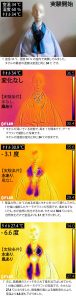 濡らしたタオルにBodyFan をつけた時の冷却効果をサーモグラフィ―で確認した実験結果です。タオルを濡らして風を当てるとタオルが６度以上冷やされました。