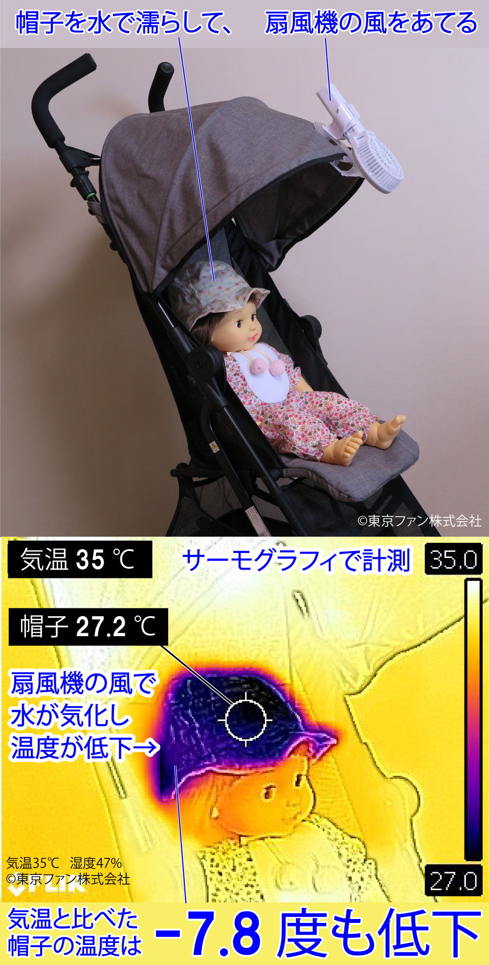 子供の熱中症対策で、ベビーカーに扇風機を取り付けるときは、子供の帽子を水で濡らすなどして、水の気化熱で体を冷やすようにしましょう。写真は、えりかけ扇風機 BodyFan 東京ファン株式会社