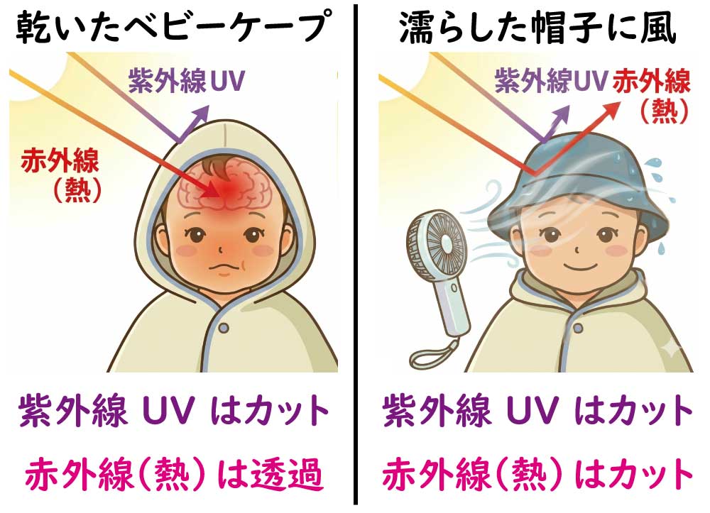 乾いたベビーケープは紫外線(UV)をカットしても、赤外線はほとんど透過させてしまいまうのに対し、水で濡らした帽子にハンディファンで風を当てると赤外線をカットして水の気化熱で熱を逃がすことを説明する図