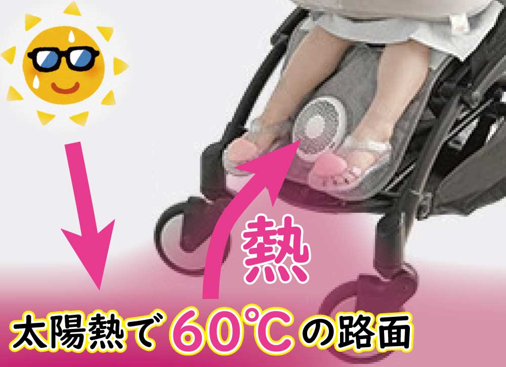 炎天下では太陽の熱でアスファルトが熱せられて６０℃の高温になっておりベビーカー用ファンシートでは逆効果になることを示す図
